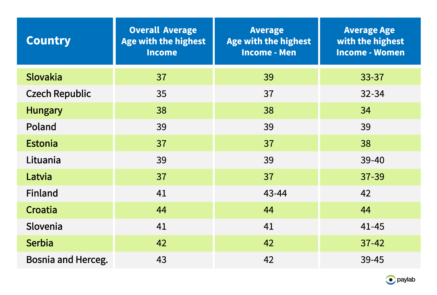 age with the highest earning potential paylab income salary CEE overview 