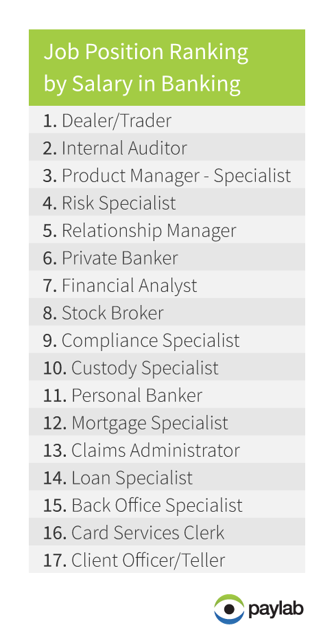 job position ranking by salary in banking