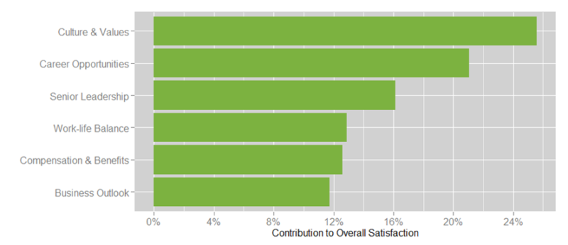 Contribution of overall satisfaction